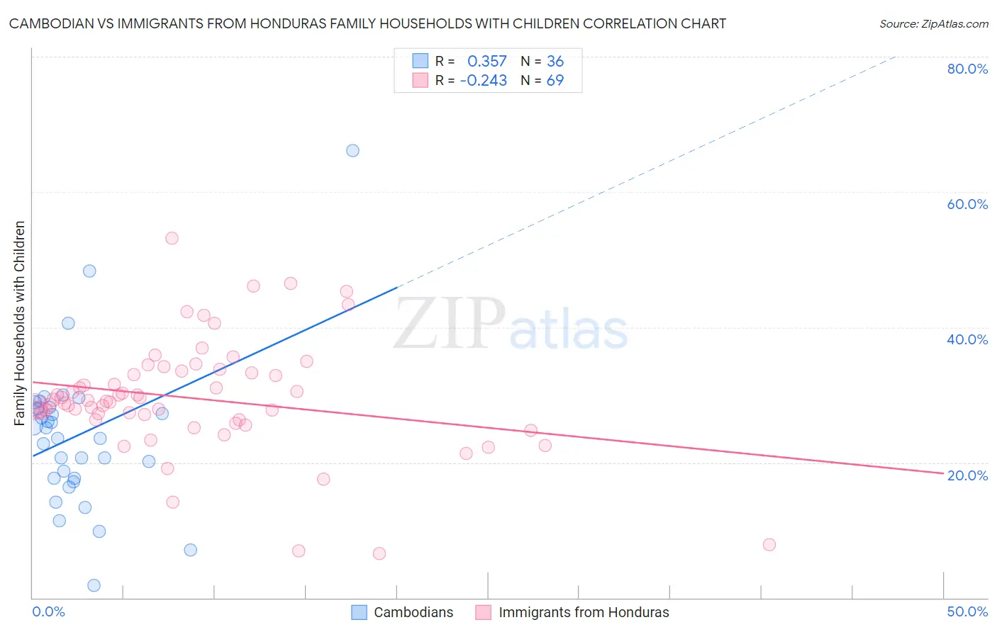 Cambodian vs Immigrants from Honduras Family Households with Children