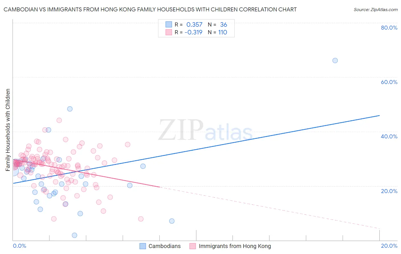 Cambodian vs Immigrants from Hong Kong Family Households with Children