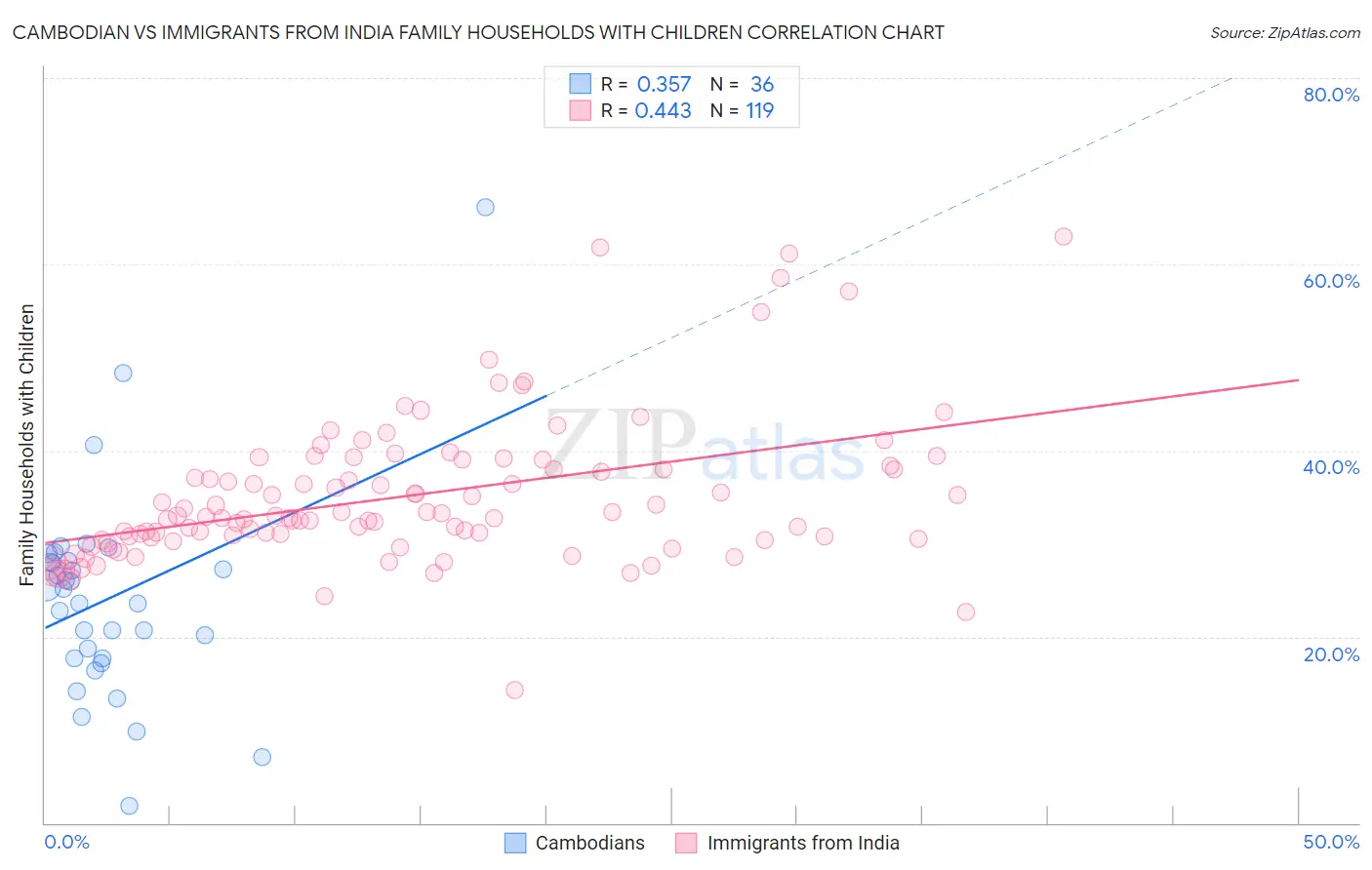 Cambodian vs Immigrants from India Family Households with Children