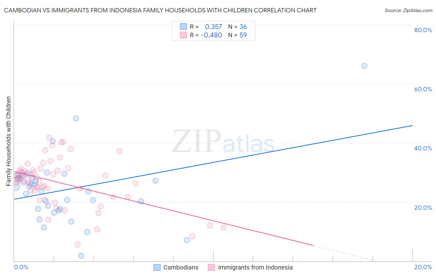 Cambodian vs Immigrants from Indonesia Family Households with Children