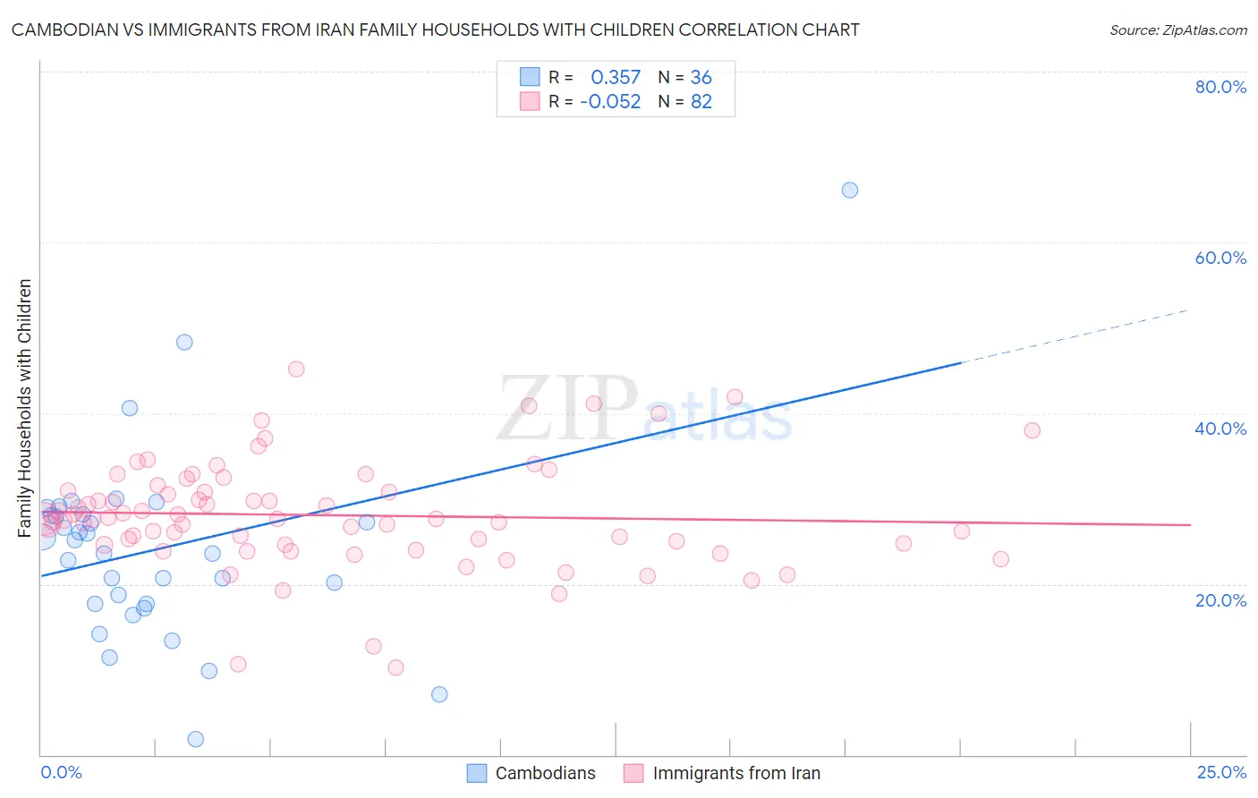 Cambodian vs Immigrants from Iran Family Households with Children