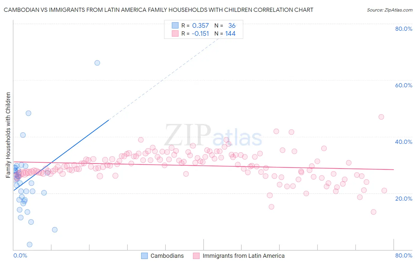 Cambodian vs Immigrants from Latin America Family Households with Children