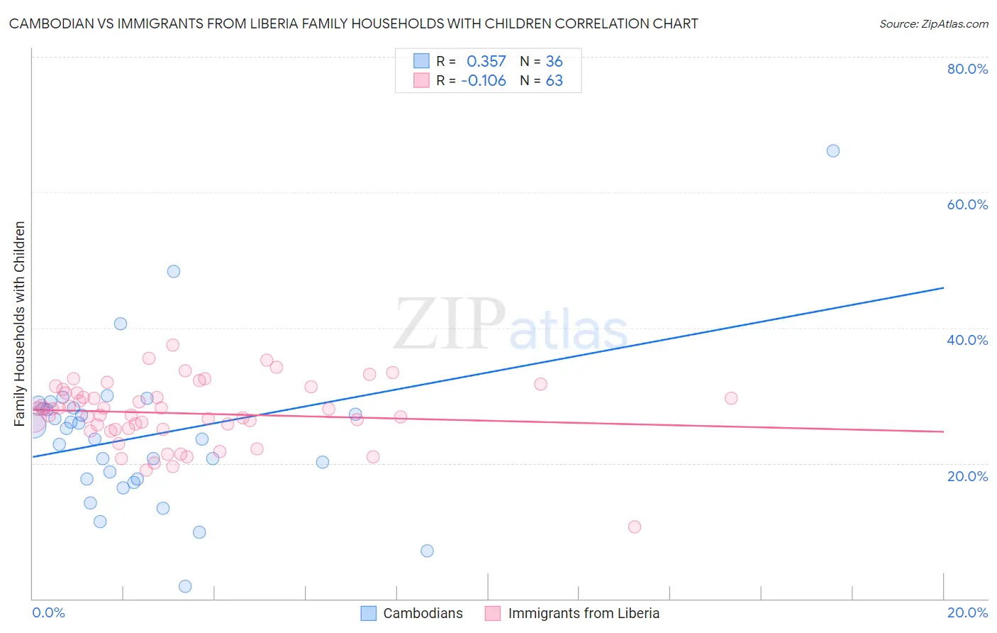 Cambodian vs Immigrants from Liberia Family Households with Children