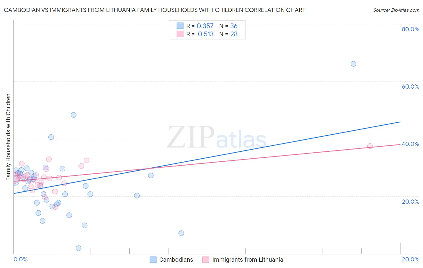 Cambodian vs Immigrants from Lithuania Family Households with Children