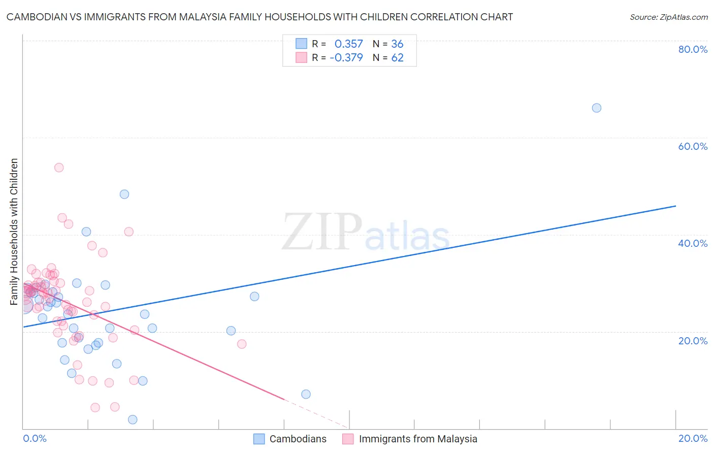 Cambodian vs Immigrants from Malaysia Family Households with Children