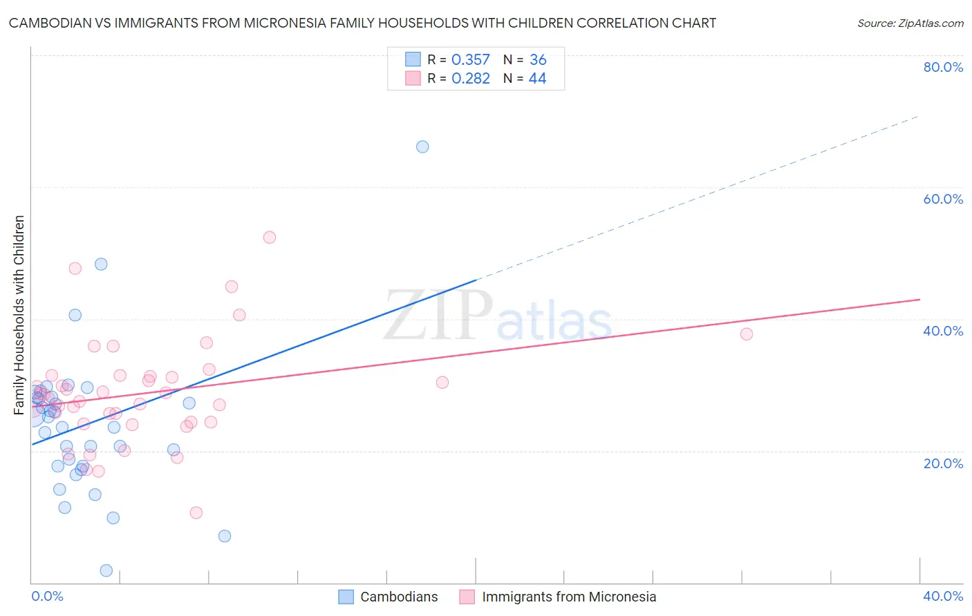 Cambodian vs Immigrants from Micronesia Family Households with Children