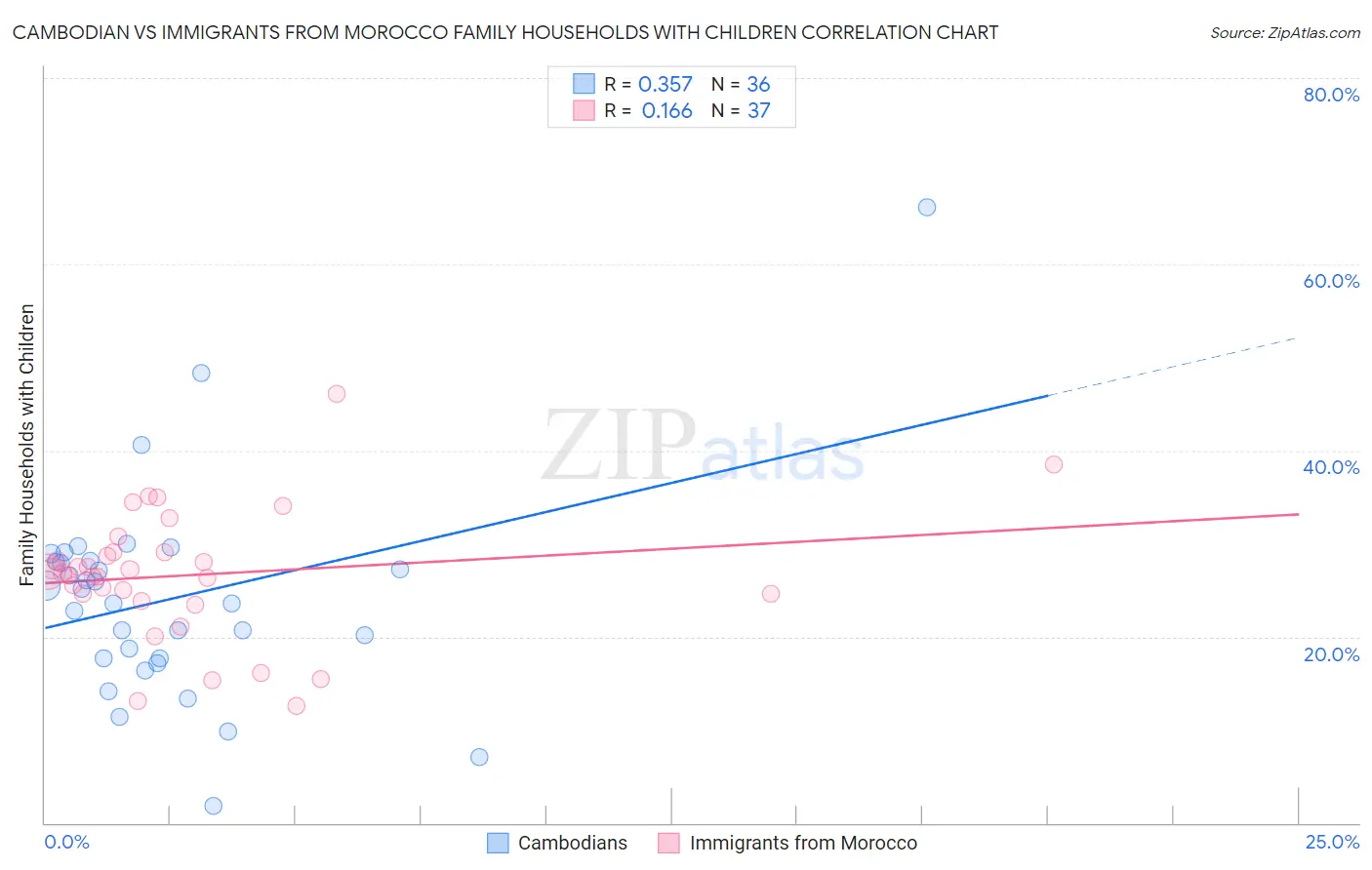 Cambodian vs Immigrants from Morocco Family Households with Children