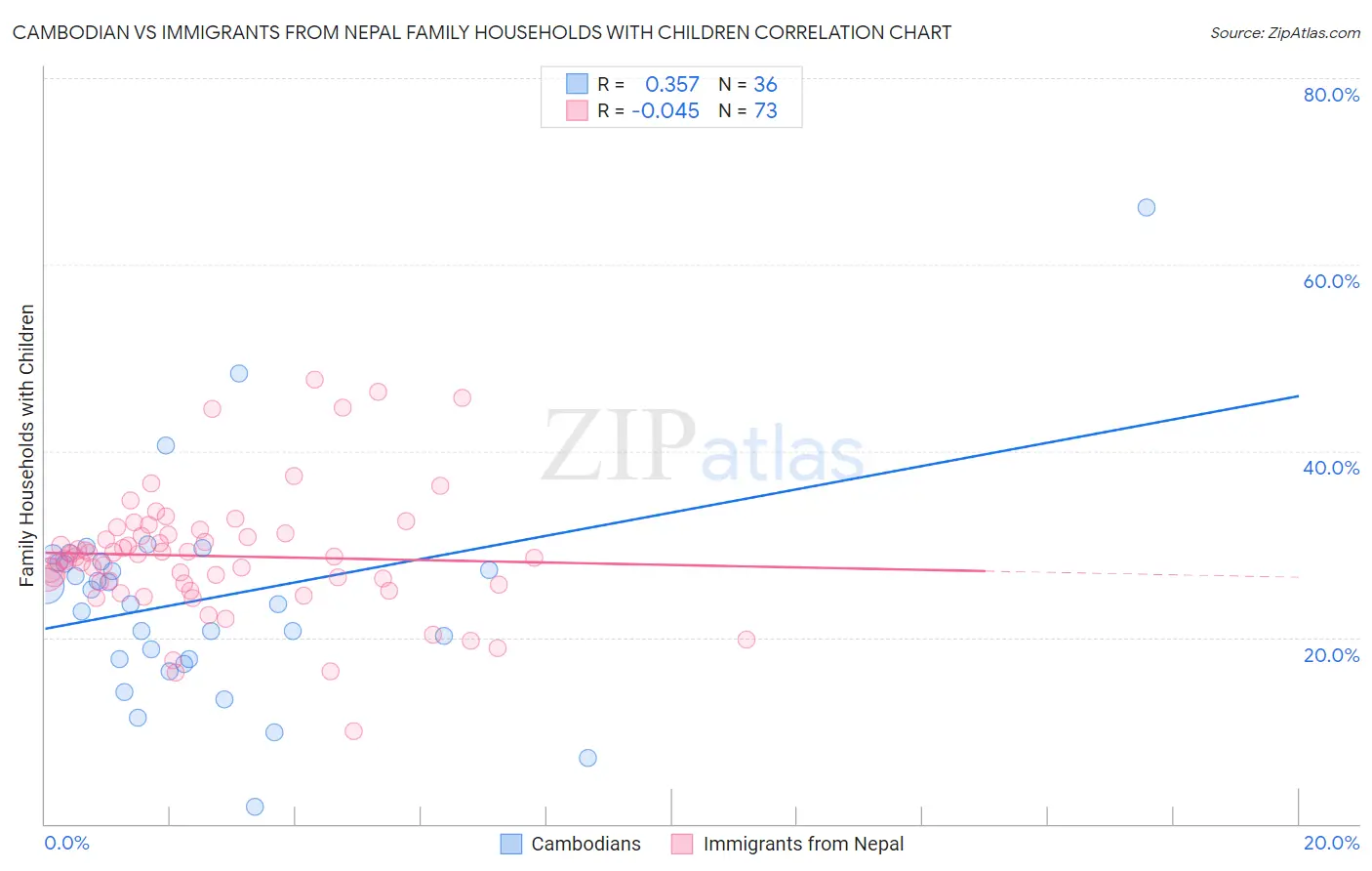 Cambodian vs Immigrants from Nepal Family Households with Children
