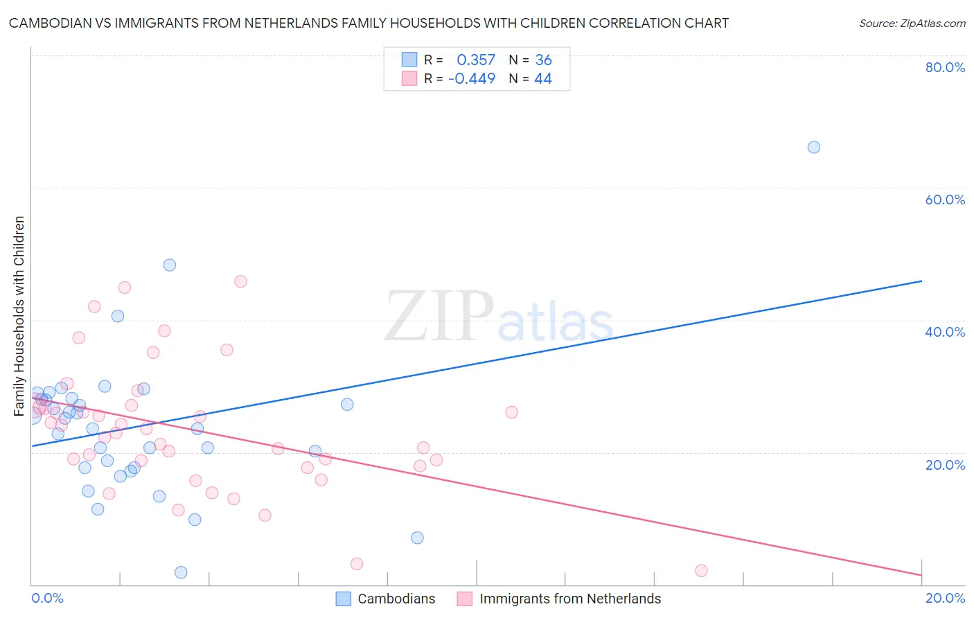 Cambodian vs Immigrants from Netherlands Family Households with Children