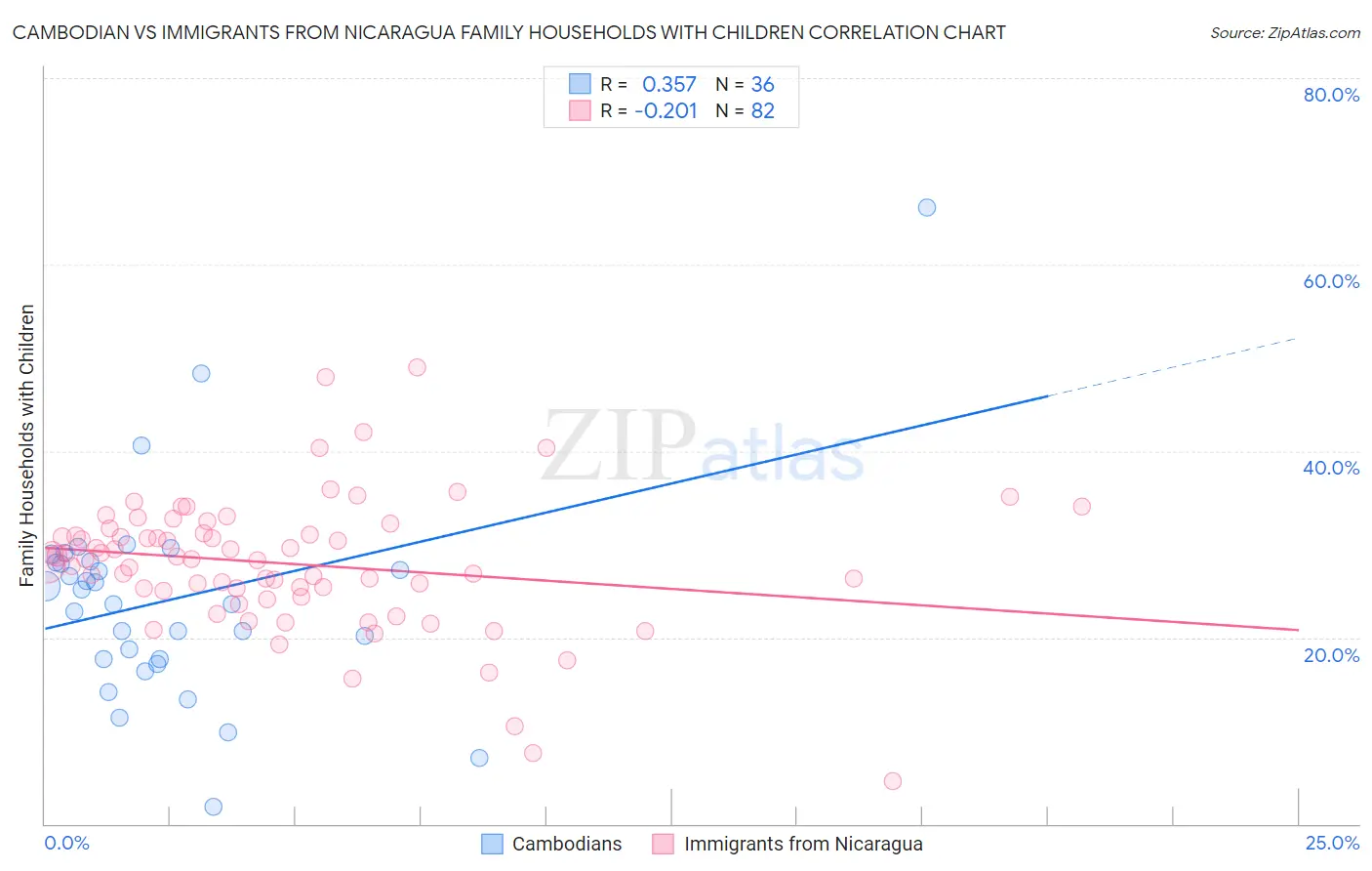 Cambodian vs Immigrants from Nicaragua Family Households with Children