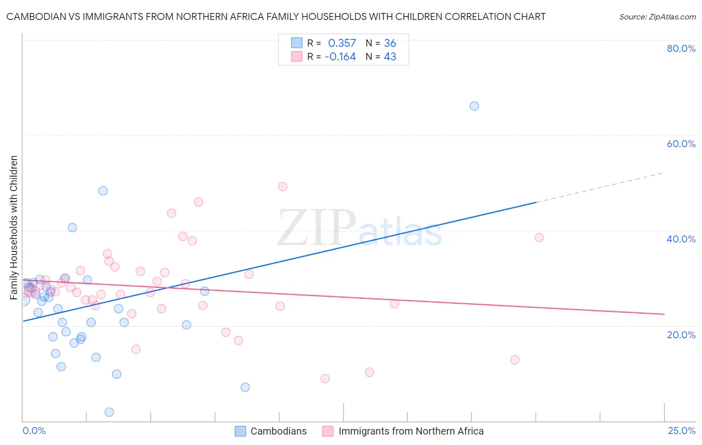 Cambodian vs Immigrants from Northern Africa Family Households with Children