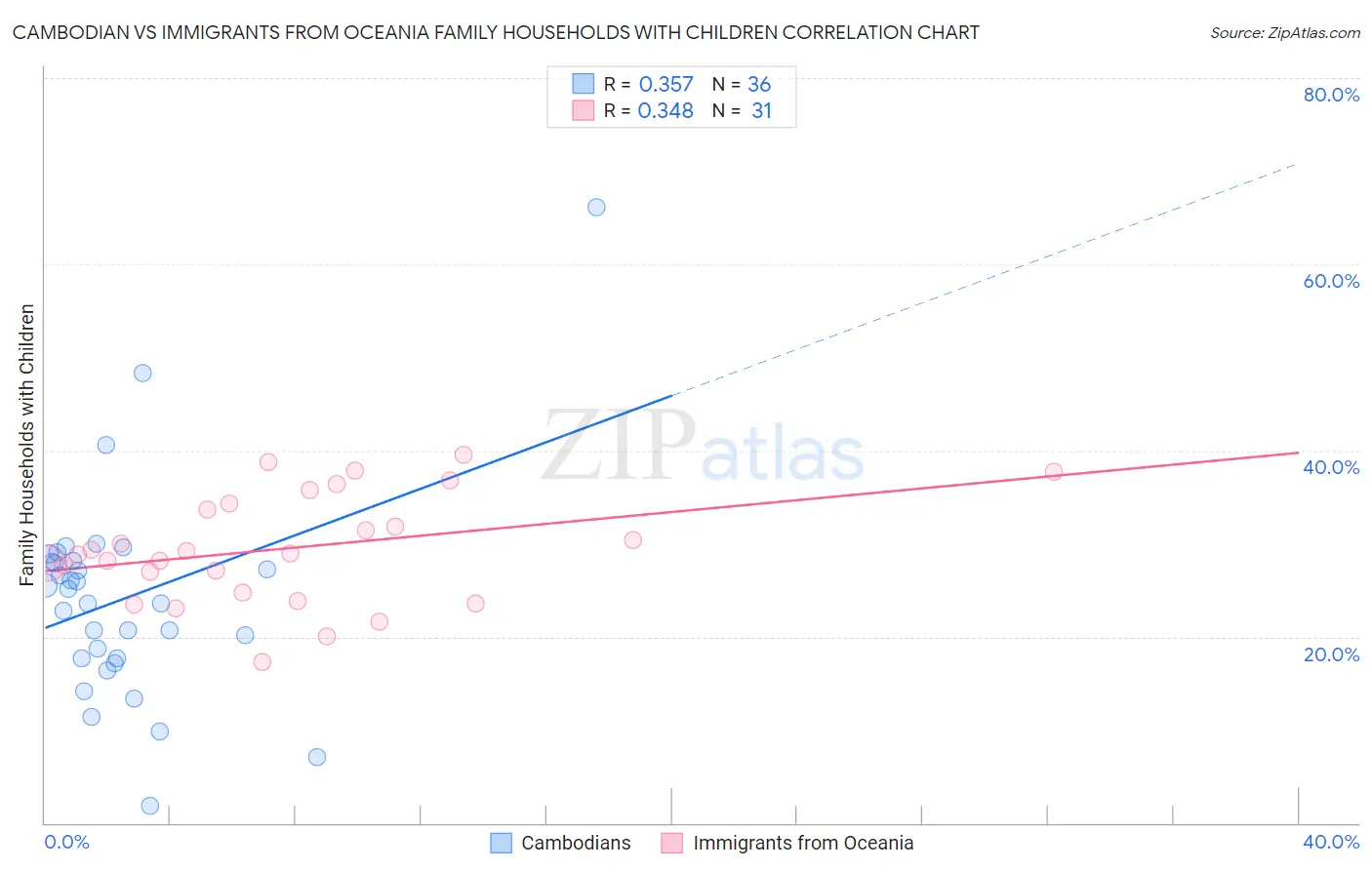 Cambodian vs Immigrants from Oceania Family Households with Children