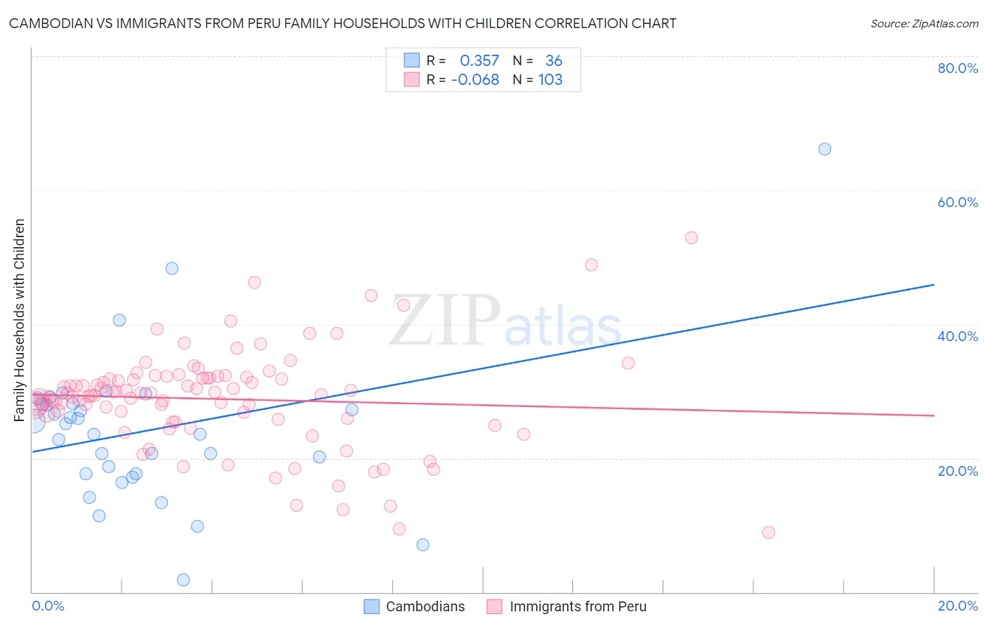Cambodian vs Immigrants from Peru Family Households with Children