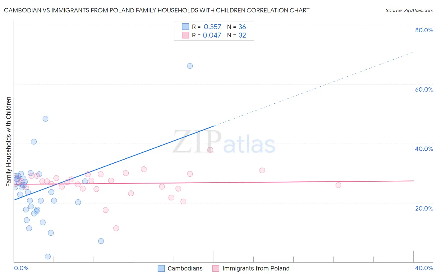 Cambodian vs Immigrants from Poland Family Households with Children