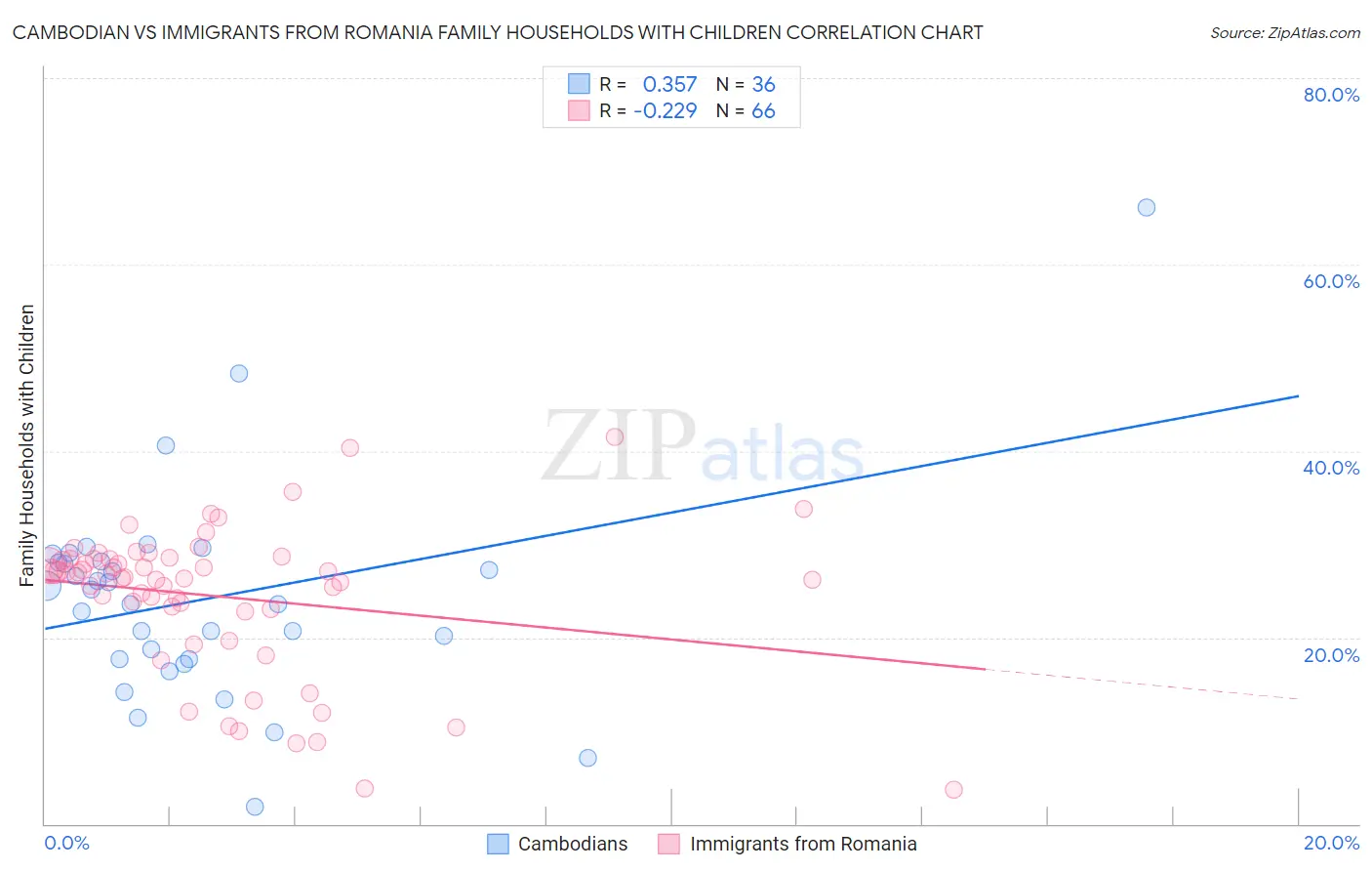 Cambodian vs Immigrants from Romania Family Households with Children