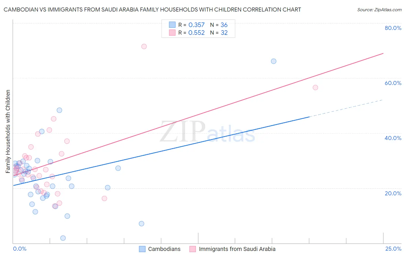 Cambodian vs Immigrants from Saudi Arabia Family Households with Children