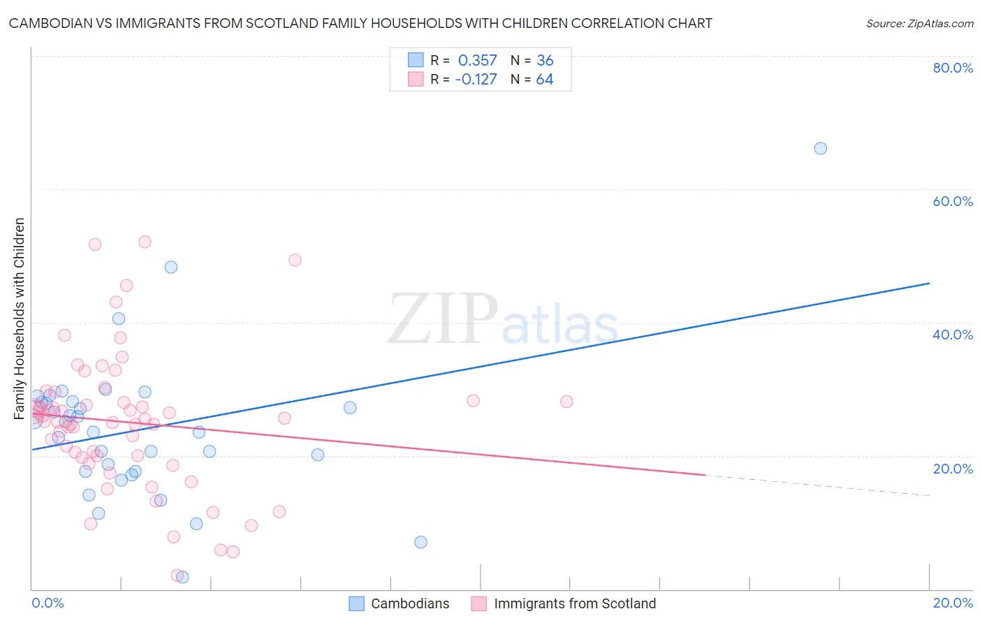 Cambodian vs Immigrants from Scotland Family Households with Children