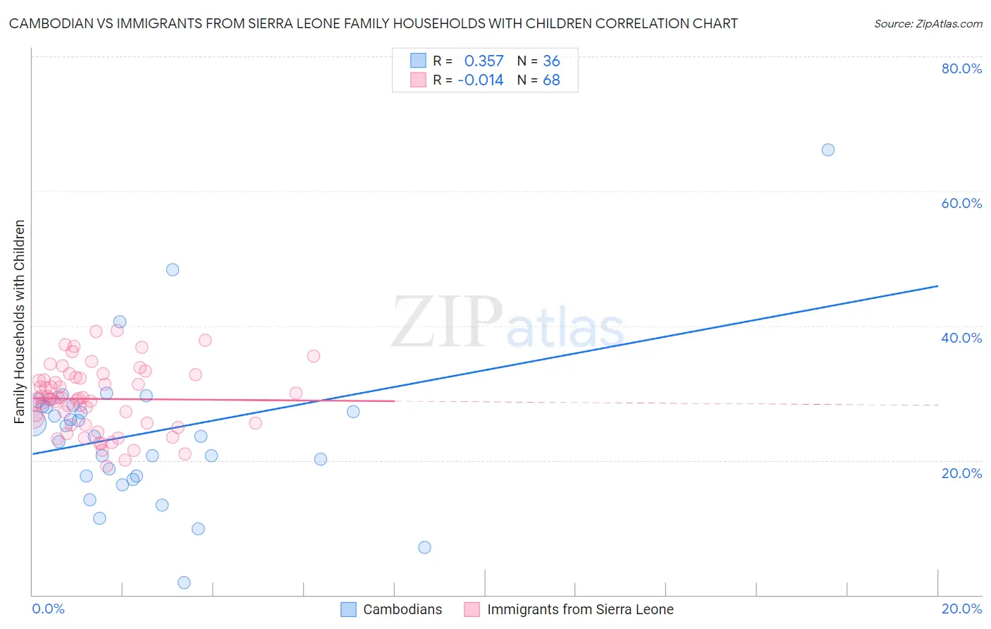 Cambodian vs Immigrants from Sierra Leone Family Households with Children