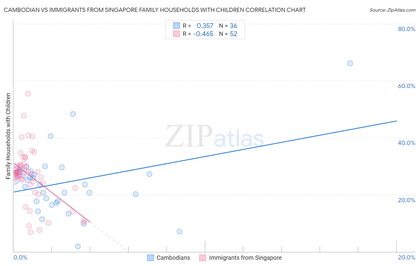 Cambodian vs Immigrants from Singapore Family Households with Children