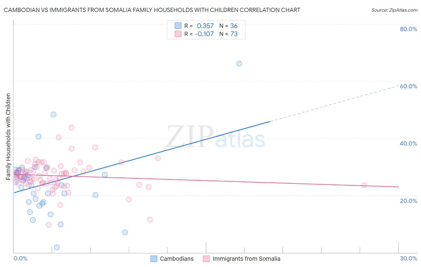 Cambodian vs Immigrants from Somalia Family Households with Children