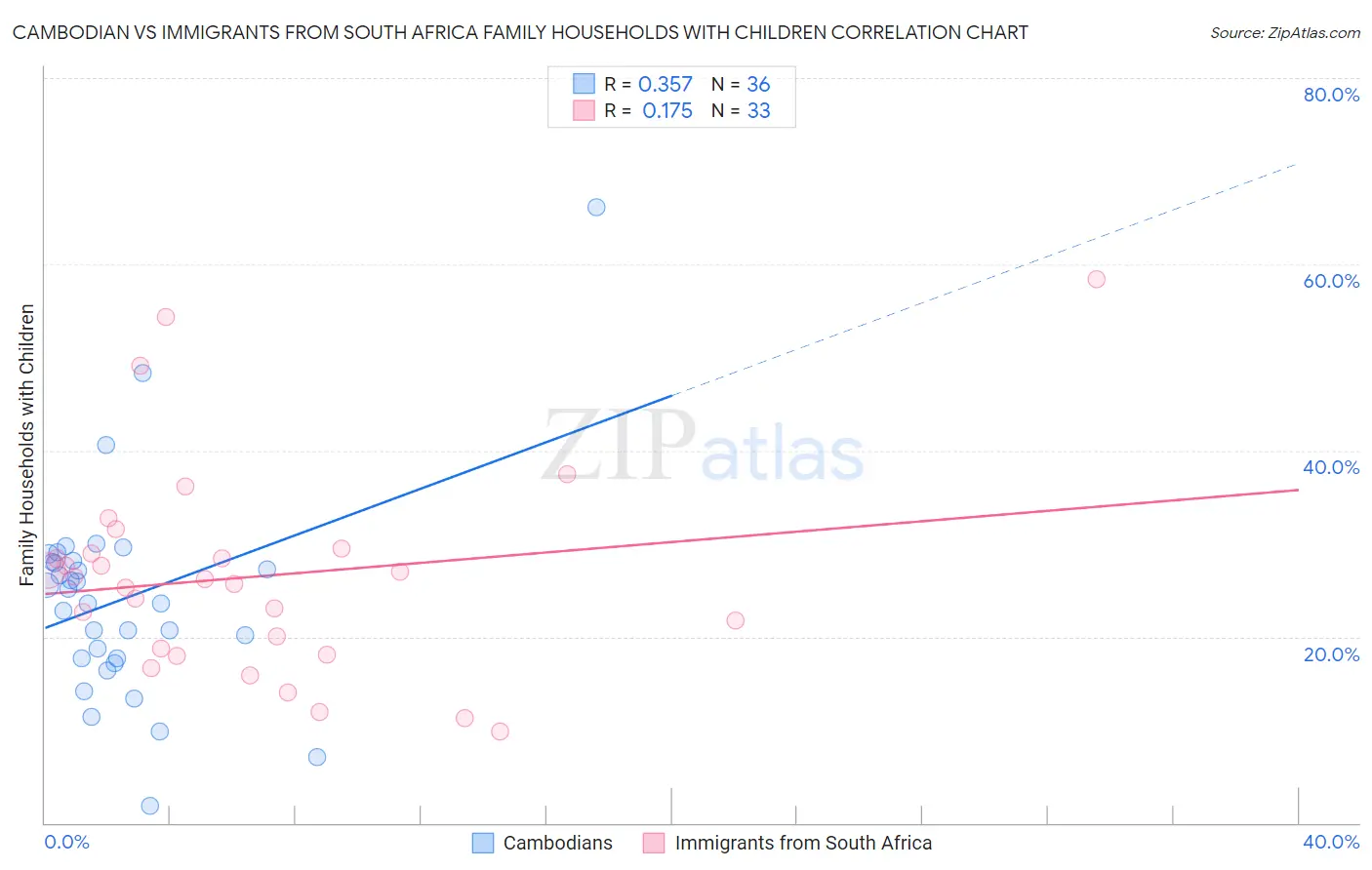 Cambodian vs Immigrants from South Africa Family Households with Children