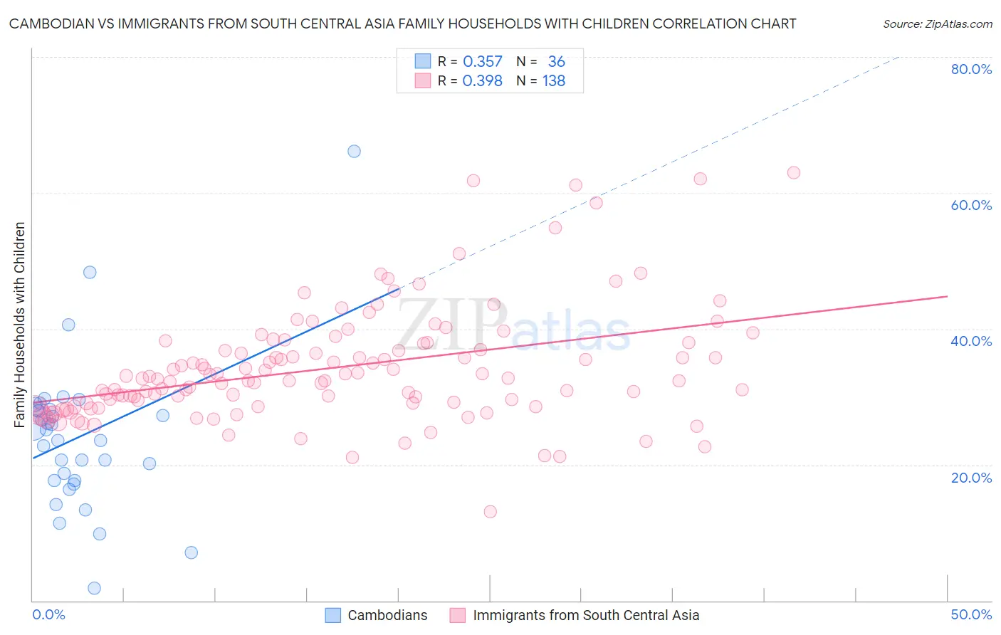 Cambodian vs Immigrants from South Central Asia Family Households with Children