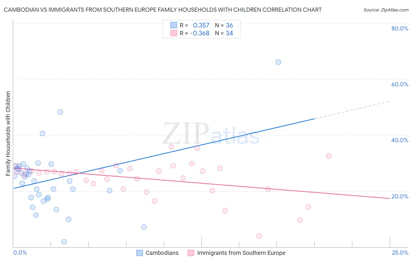 Cambodian vs Immigrants from Southern Europe Family Households with Children