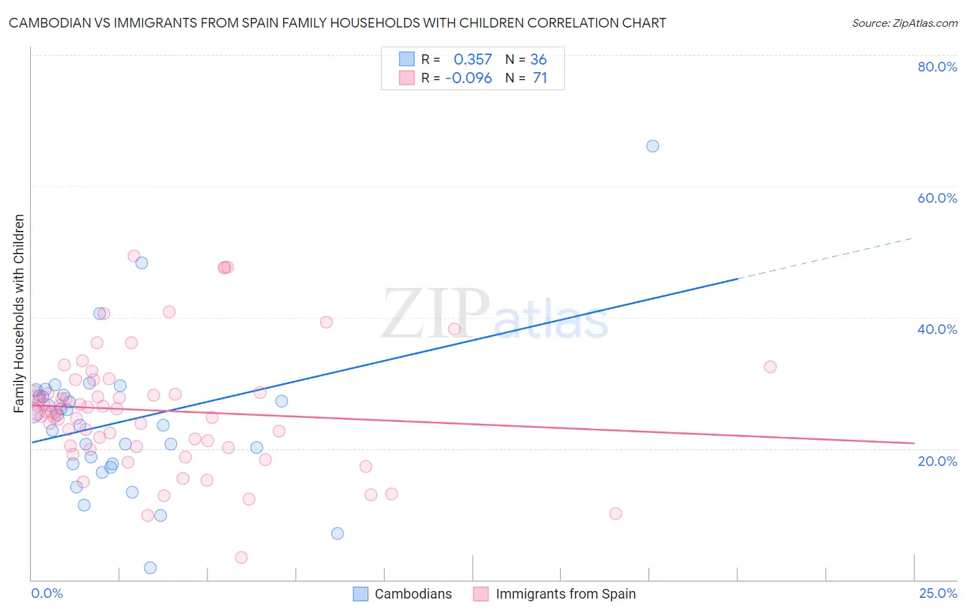 Cambodian vs Immigrants from Spain Family Households with Children