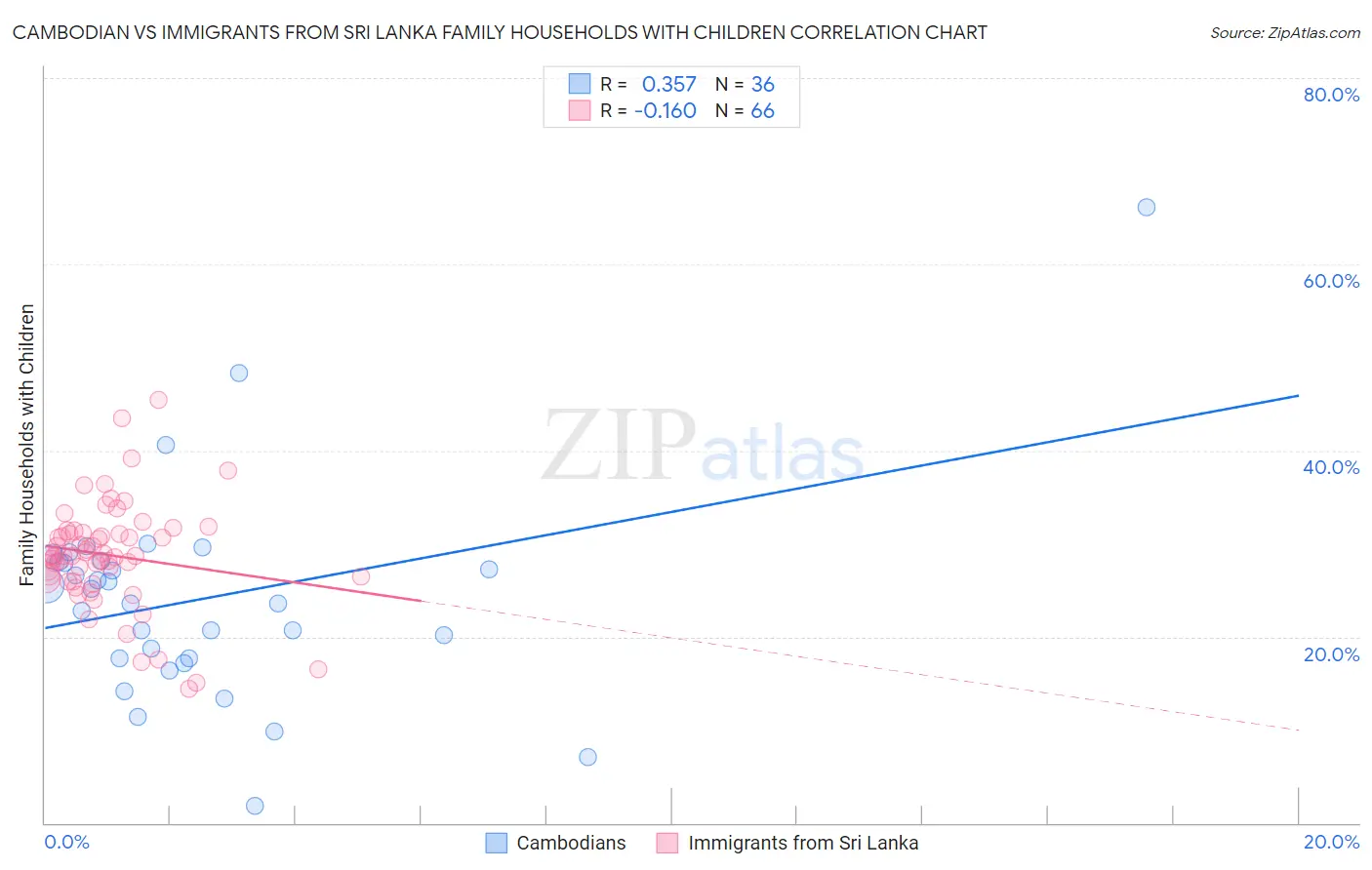 Cambodian vs Immigrants from Sri Lanka Family Households with Children
