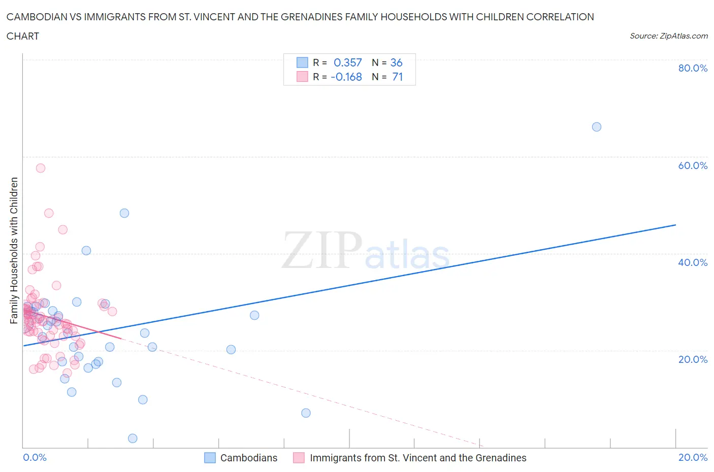 Cambodian vs Immigrants from St. Vincent and the Grenadines Family Households with Children