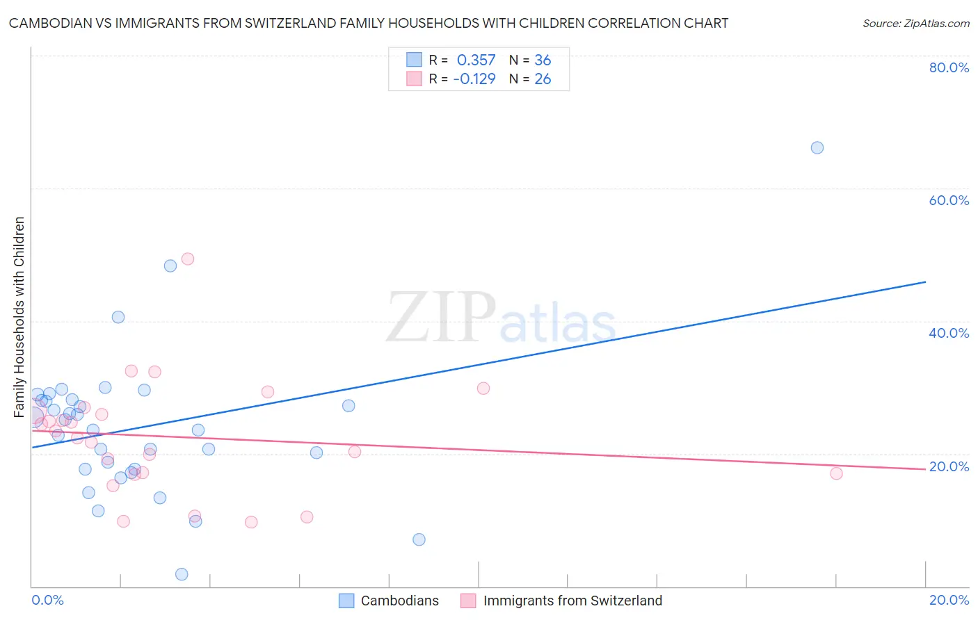 Cambodian vs Immigrants from Switzerland Family Households with Children