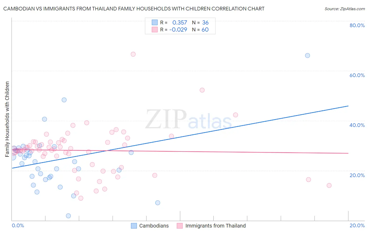 Cambodian vs Immigrants from Thailand Family Households with Children