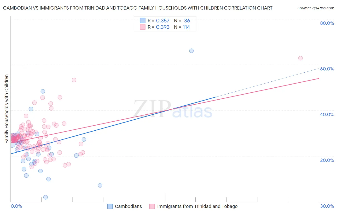 Cambodian vs Immigrants from Trinidad and Tobago Family Households with Children