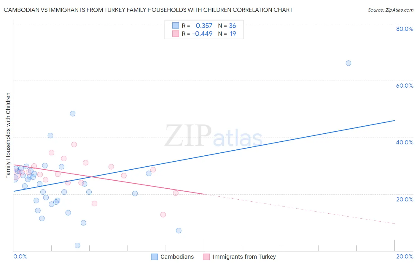 Cambodian vs Immigrants from Turkey Family Households with Children