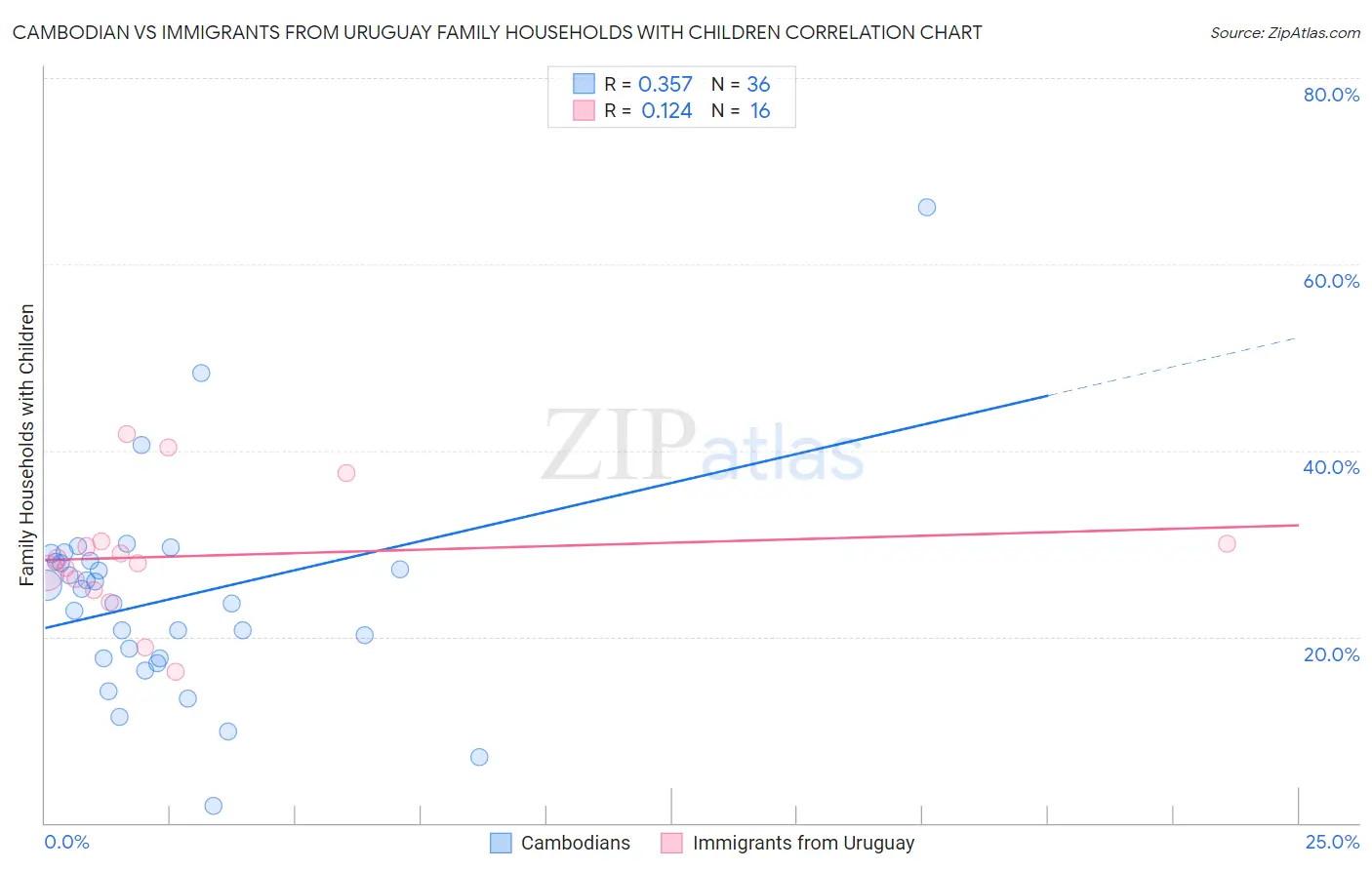 Cambodian vs Immigrants from Uruguay Family Households with Children