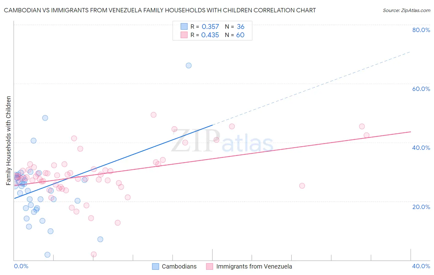 Cambodian vs Immigrants from Venezuela Family Households with Children