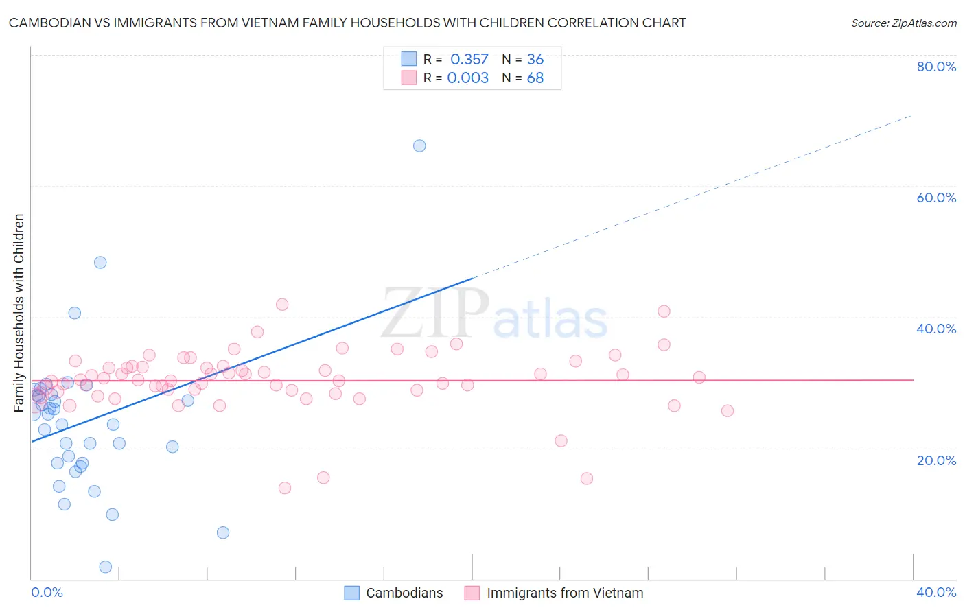 Cambodian vs Immigrants from Vietnam Family Households with Children