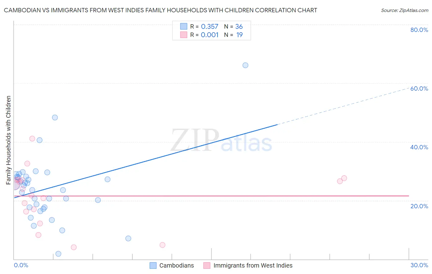 Cambodian vs Immigrants from West Indies Family Households with Children