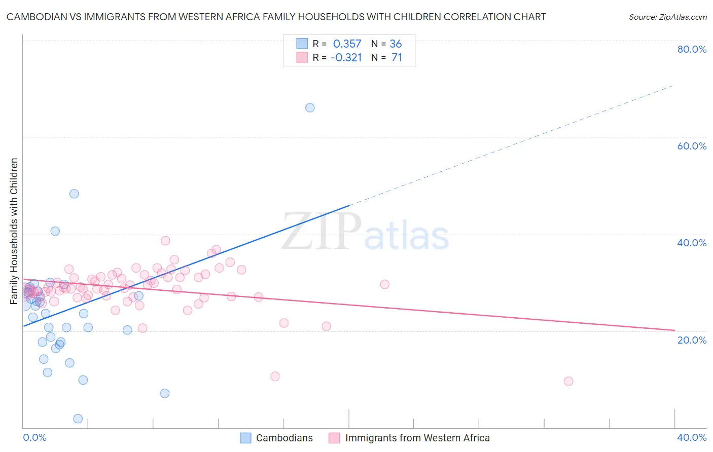 Cambodian vs Immigrants from Western Africa Family Households with Children