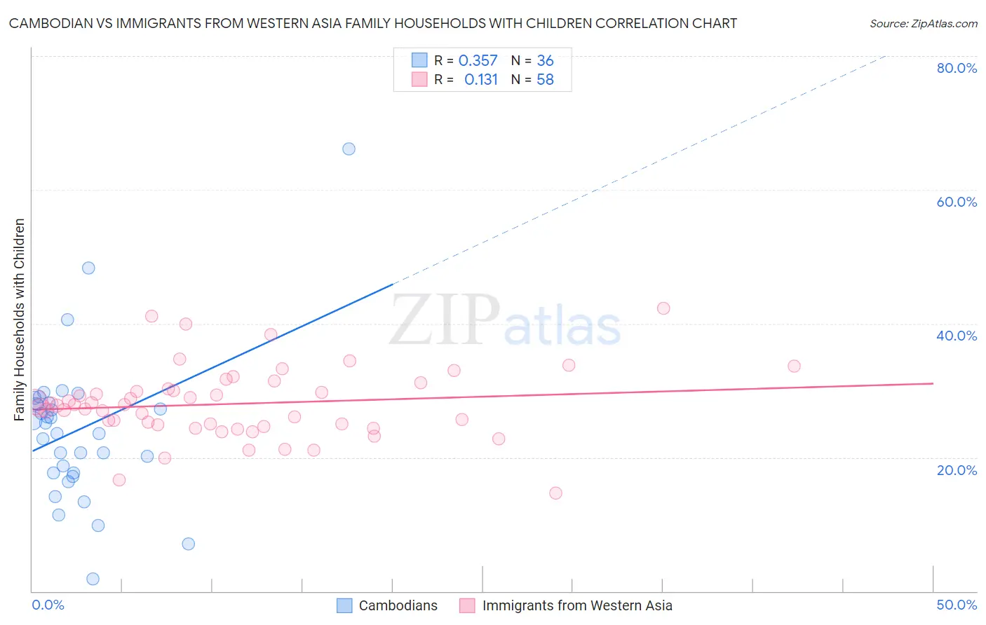 Cambodian vs Immigrants from Western Asia Family Households with Children