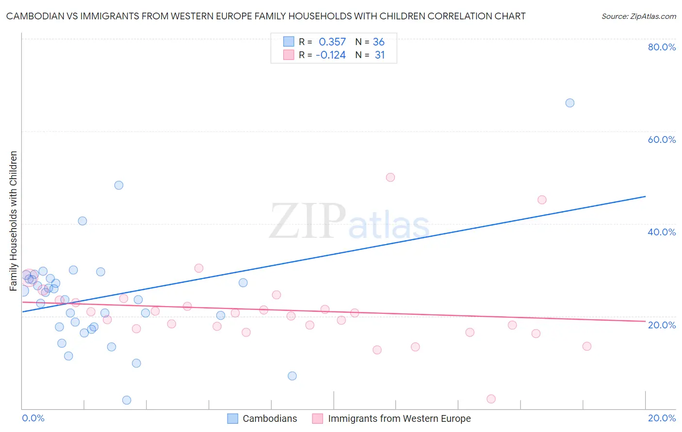 Cambodian vs Immigrants from Western Europe Family Households with Children