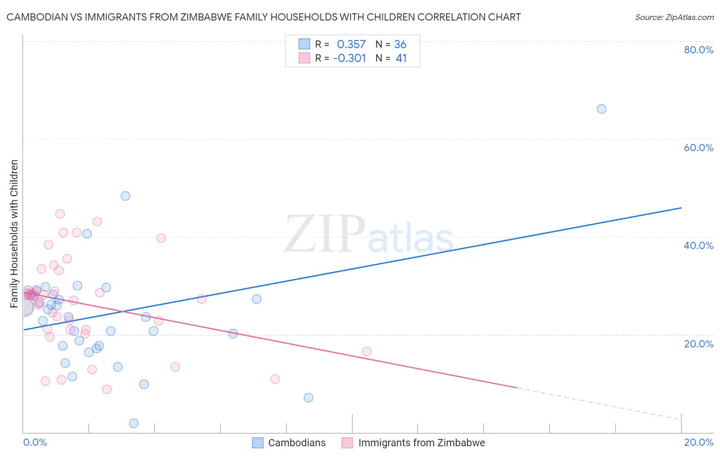 Cambodian vs Immigrants from Zimbabwe Family Households with Children