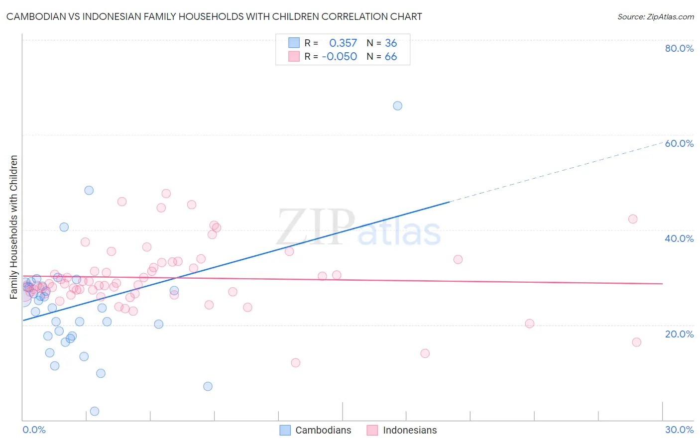 Cambodian vs Indonesian Family Households with Children