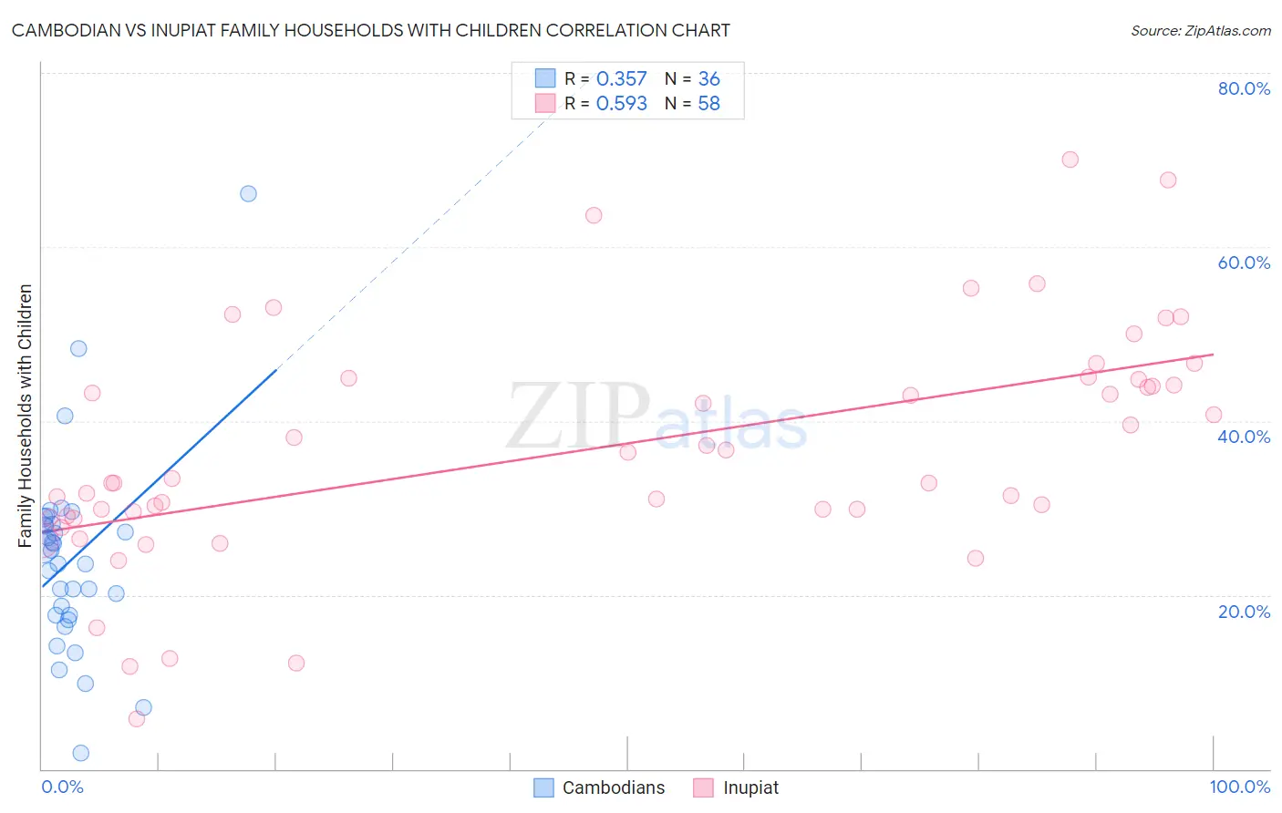 Cambodian vs Inupiat Family Households with Children
