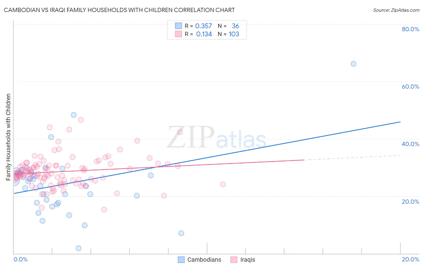 Cambodian vs Iraqi Family Households with Children