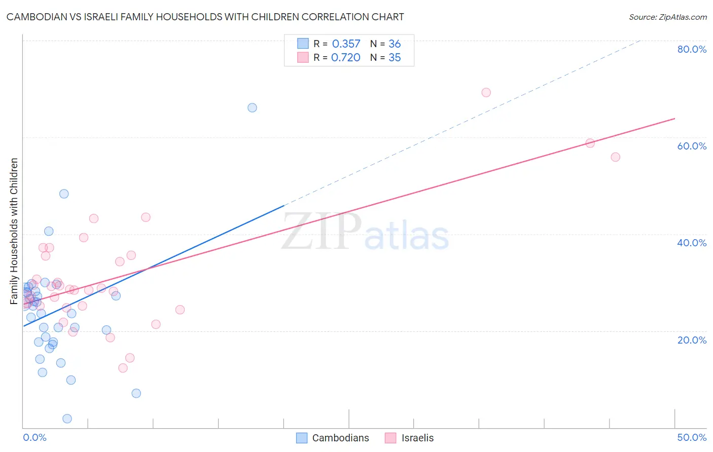 Cambodian vs Israeli Family Households with Children