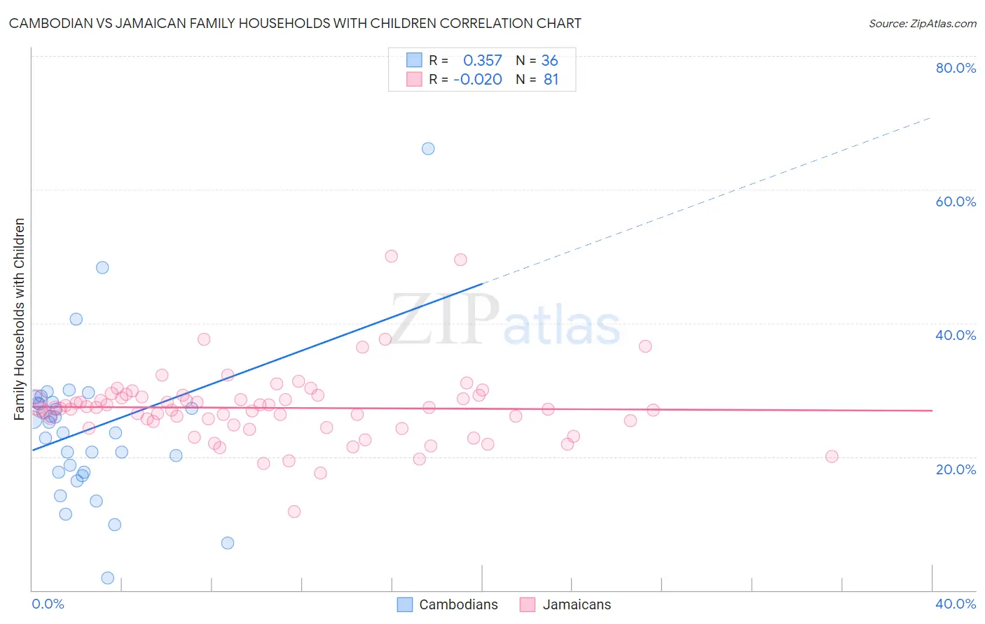 Cambodian vs Jamaican Family Households with Children