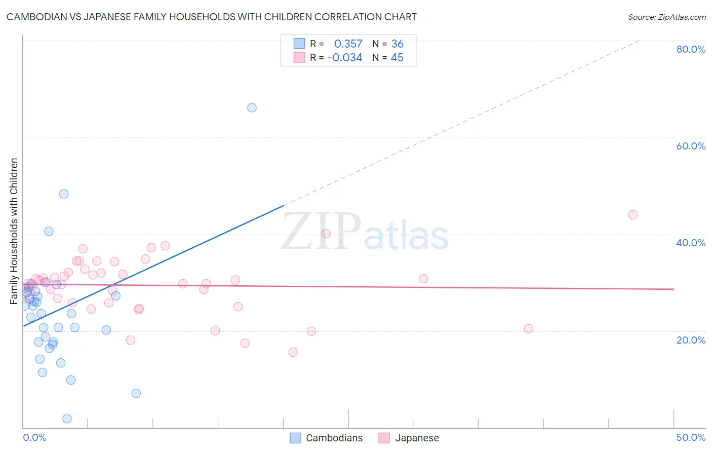 Cambodian vs Japanese Family Households with Children