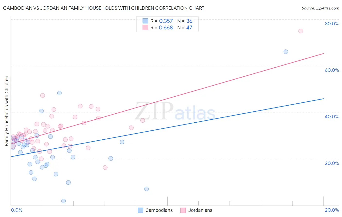 Cambodian vs Jordanian Family Households with Children