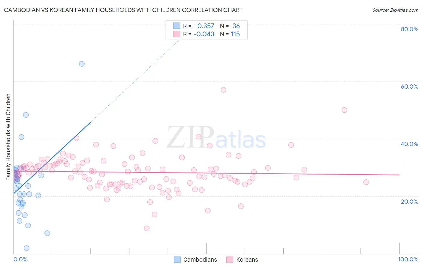 Cambodian vs Korean Family Households with Children